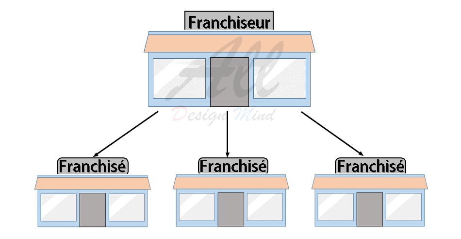 Franchise-entreprise